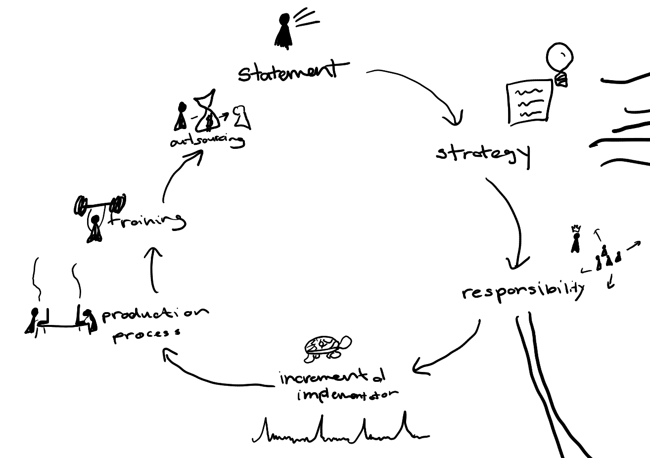 Diagram showing seven phases in implementation arranged in a clockwise circle with arrows pointing to each subsequent phase. Small doodles accompany each phase's name, all is elaborated below. 